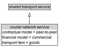 courier network service Diagram